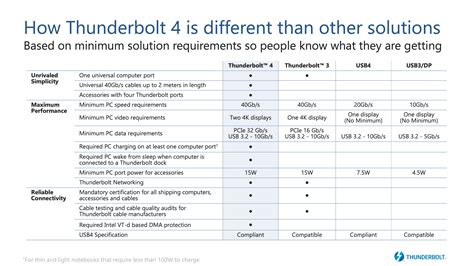 Thunderbolt 4: Same speeds as Thunderbolt 3, but more .